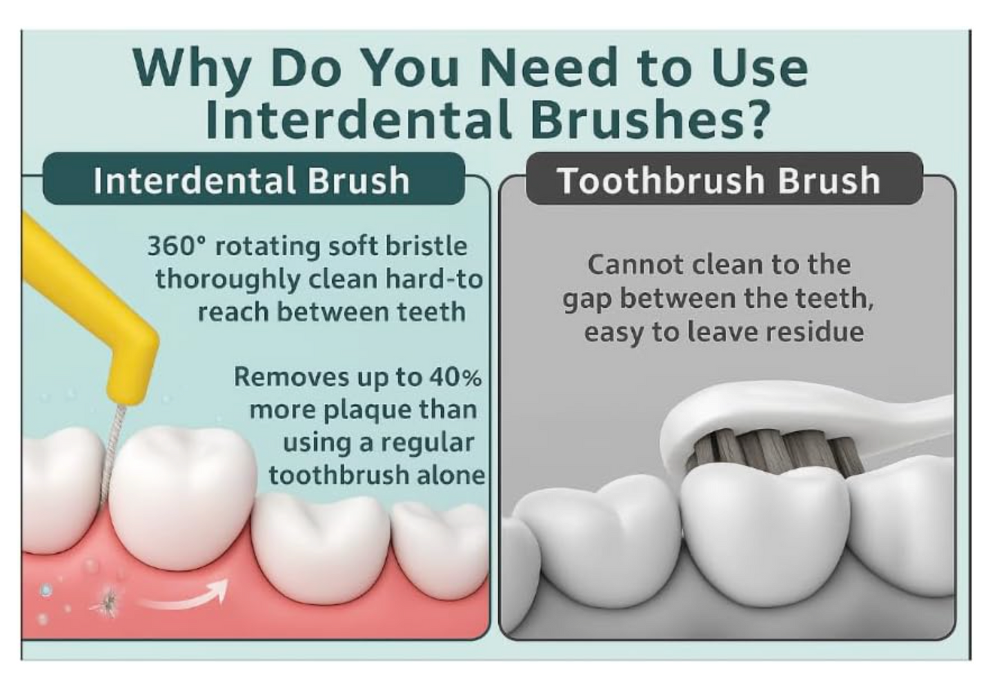 Sanitral ‘Angle’ Yellow Interdental Brush +0.45mm