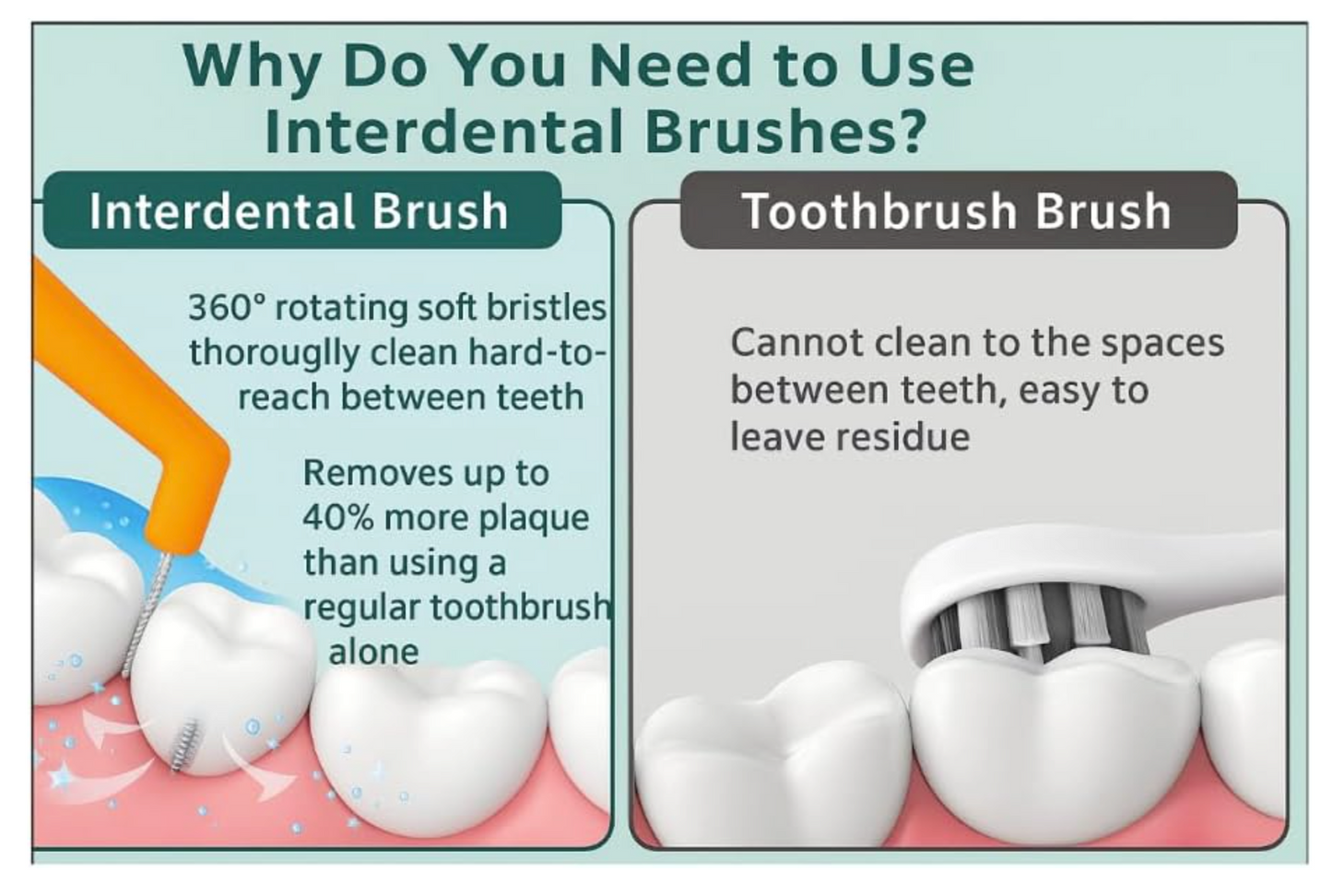 Sanitral ‘Angle’ Orange Interdental Brush +0.5mm